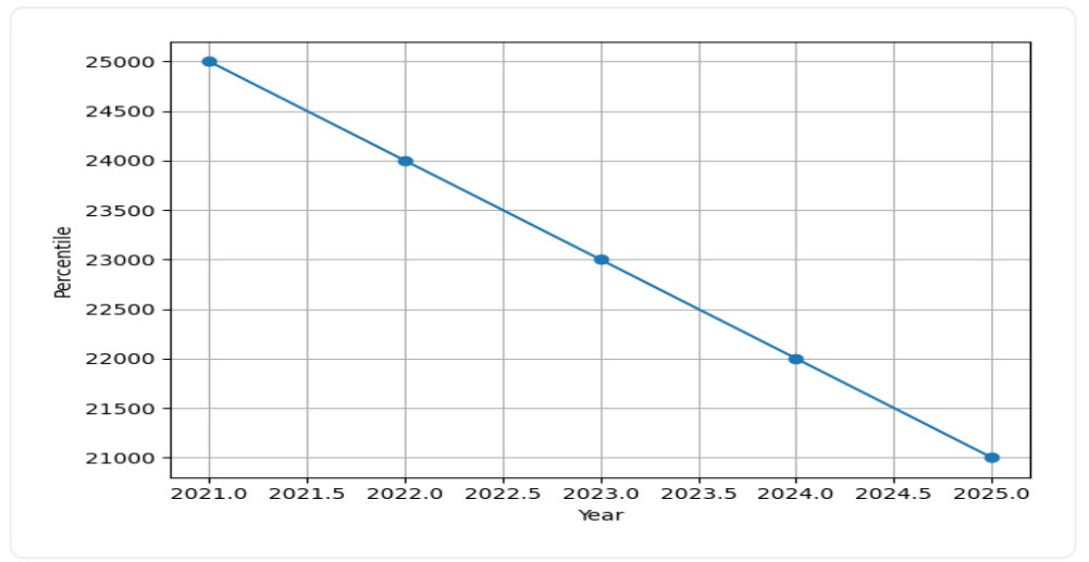 NIT Surathkal Admissions Trend Graph